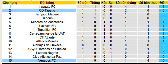 Nhận định, soi kèo Venados vs Tapatio, 08h00 ngày 9/8 - Ảnh 4
