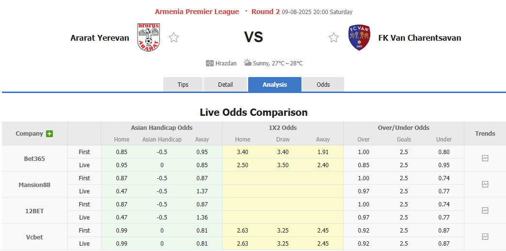 Nhận định, soi kèo Ararat Yerevan vs FC Van, 20h00 ngày 9/8: Ngoài tầm kiểm soát - Ảnh 1