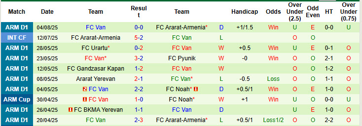 Nhận định, soi kèo Ararat Yerevan vs FC Van, 20h00 ngày 9/8: Ngoài tầm kiểm soát - Ảnh 3