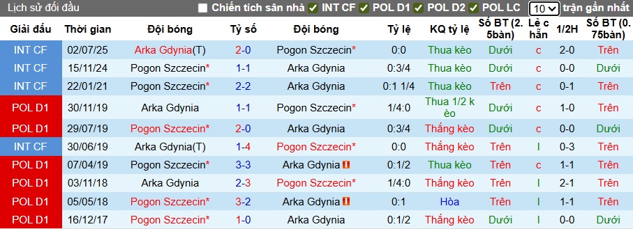 Nhận định, soi kèo Arka vs Pogon Szczecin, 22h30 ngày 9/8: Ám ảnh xa nhà - Ảnh 2