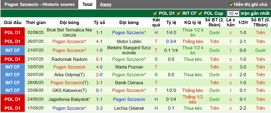 Nhận định, soi kèo Arka vs Pogon Szczecin, 22h30 ngày 9/8: Ám ảnh xa nhà - Ảnh 3
