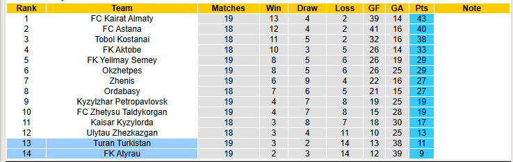 Nhận định, soi kèo Atyrau vs Turan Turkistan, 20h00 ngày 9/8: Dễ dàng tung cờ trắng - Ảnh 5