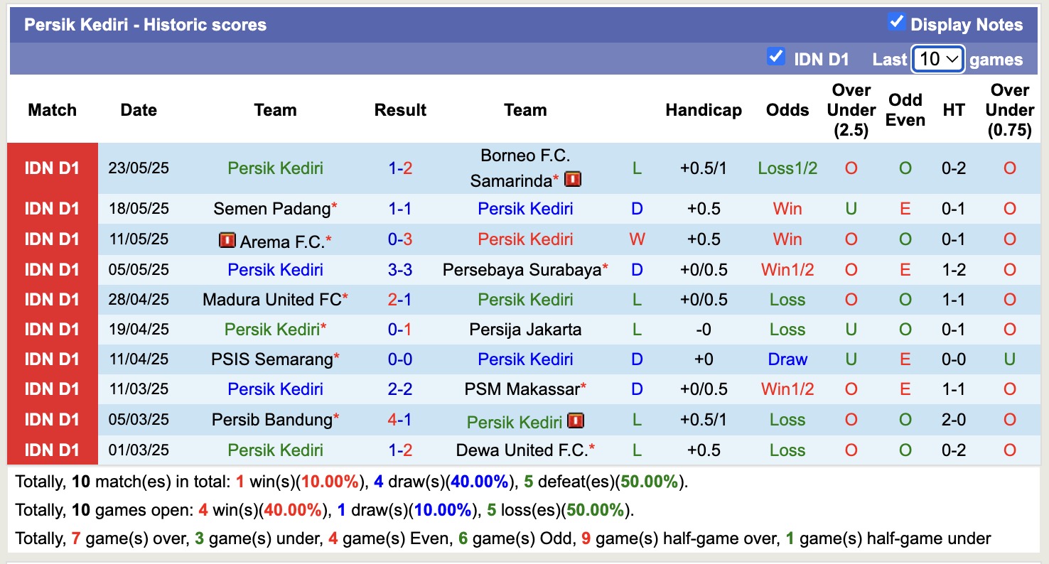 Nhận định, soi kèo Bali United FC vs Persik Kediri, 15h30 ngày 10/8: 3 điểm xa nhà - Ảnh 3