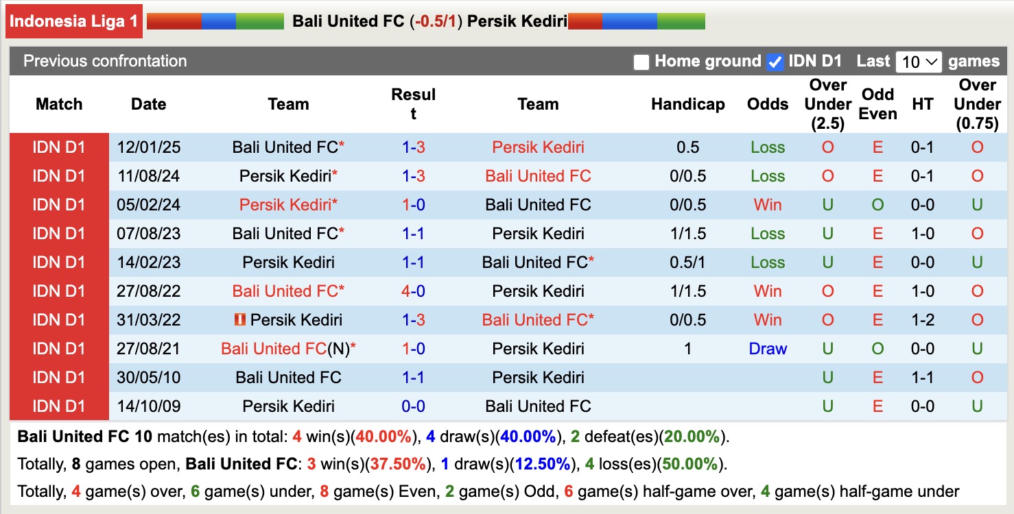 Nhận định, soi kèo Bali United FC vs Persik Kediri, 15h30 ngày 10/8: 3 điểm xa nhà - Ảnh 4