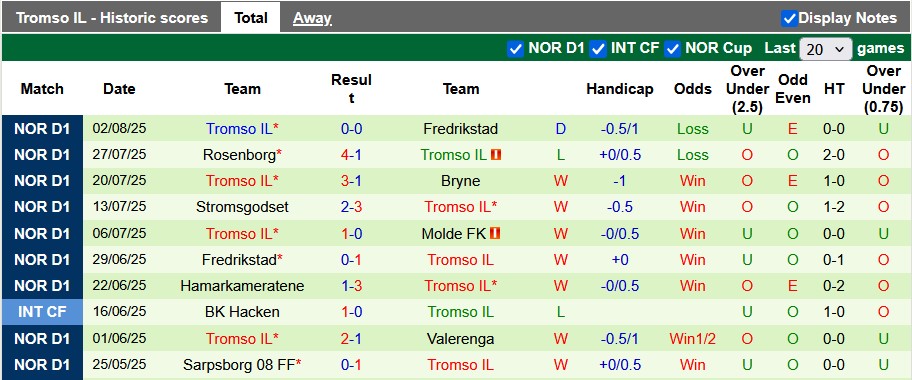 Nhận định, soi kèo Bodo Glimt vs Tromso, 0h15 ngày 10/8: Chủ nhà gặp khó - Ảnh 2