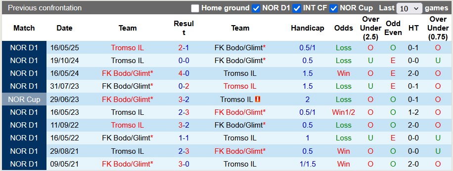 Nhận định, soi kèo Bodo Glimt vs Tromso, 0h15 ngày 10/8: Chủ nhà gặp khó - Ảnh 3
