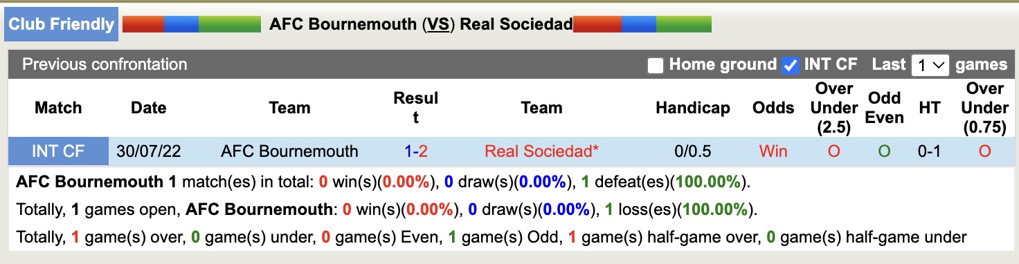 Nhận định, soi kèo Bournemouth vs Real Sociedad, 17h00 ngày 9/8: Trái đắng xa nhà - Ảnh 3