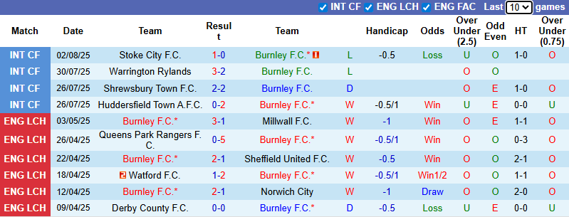 Nhận định, soi kèo Burnley vs Lazio, 21h00 ngày 9/8: Khách trên cơ - Ảnh 2