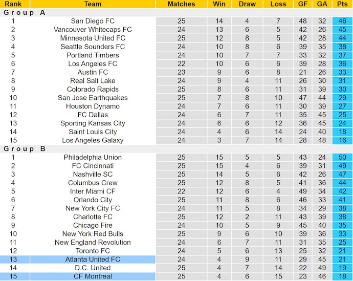 Nhận định, soi kèo CF Montreal vs Atlanta United, 6h30 ngày 10/8: Tệ như nhau - Ảnh 5