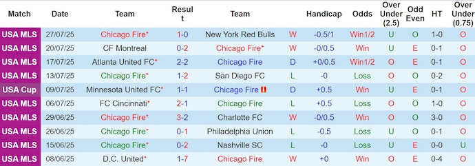 Nhận định, soi kèo Chicago Fire vs Los Angeles FC, 7h30 ngày 10/8: Phong độ đang lên - Ảnh 2
