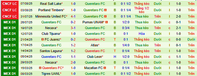 Nhận định, soi kèo Club America vs Queretaro, 08h00 ngày 10/8 - Ảnh 2