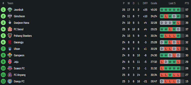 Nhận định, soi kèo Daejeon Hana vs Suwon FC, 17h00 ngày 10/8: Đứt chuỗi thắng? - Ảnh 4