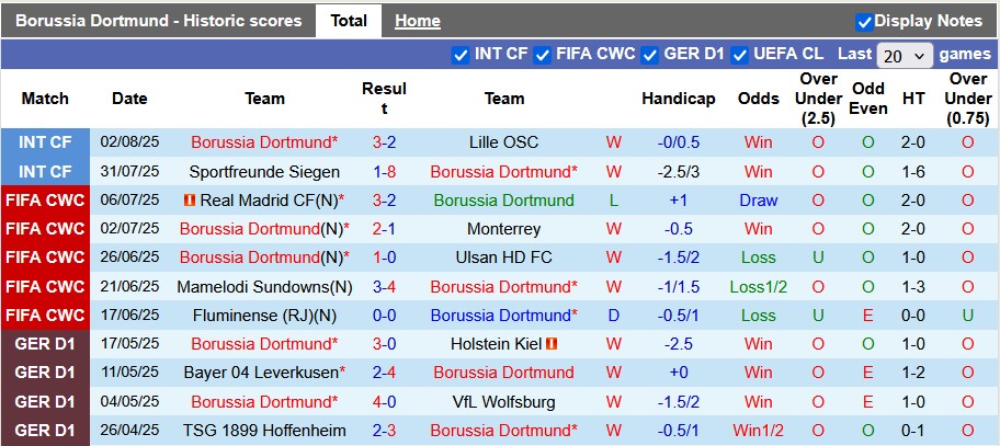 Nhận định, soi kèo Dortmund vs Juventus, 22h30 ngày 10/8: Hạ bệ Lão bà - Ảnh 1