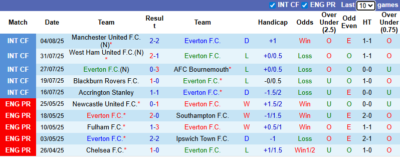 Nhận định, soi kèo Everton vs AS Roma, 21h00 ngày 9/8: Cửa dưới sáng - Ảnh 2