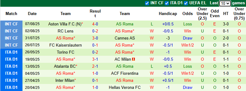Nhận định, soi kèo Everton vs AS Roma, 21h00 ngày 9/8: Cửa dưới sáng - Ảnh 3