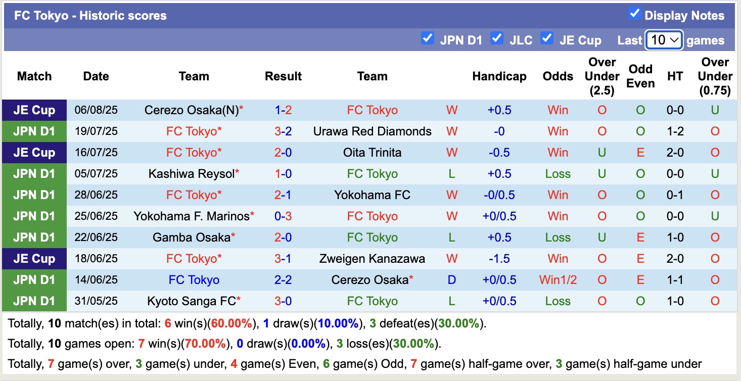 Nhận định, soi kèo FC Tokyo vs Kashima Antlers, 17h00 ngày 10/8: Tin tưởng vào FC Tokyo - Ảnh 2