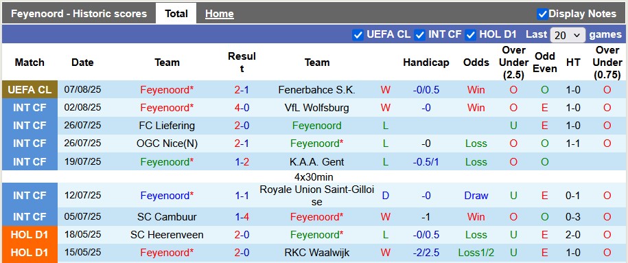 Nhận định, soi kèo Feyenoord vs NAC Breda, 23h45 ngày 9/8: Tập trung cho C1 - Ảnh 1