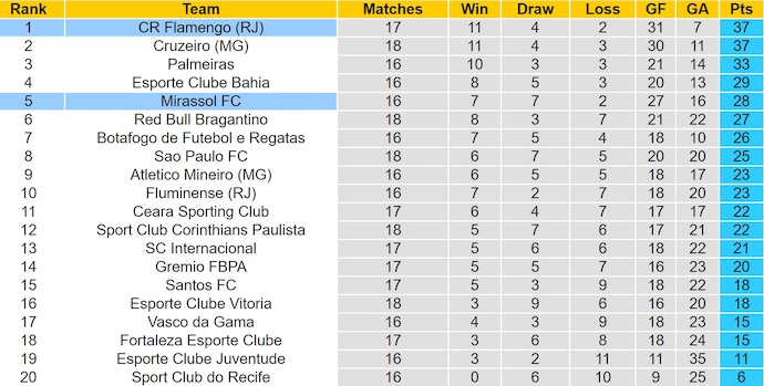 Nhận định, soi kèo Flamengo vs Mirassol, 4h30 ngày 10/8: Không đơn giản - Ảnh 4