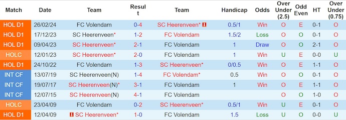 Nhận định, soi kèo Heerenveen vs Volendam, 1h00 ngày 10/8: Thử thách thật sự - Ảnh 4