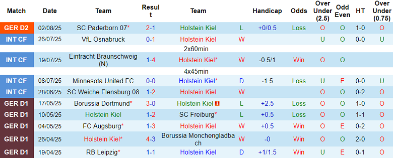 Nhận định, soi kèo Holstein Kiel vs Arminia Bielefeld, 18h30 ngày 10/8: Bất ngờ? - Ảnh 1