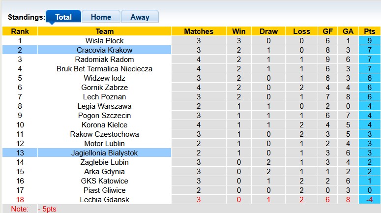 Nhận định, soi kèo Jagiellonia vs Cracovia, 22h30 ngày 10/8: Tâm trí ở chỗ khác - Ảnh 4