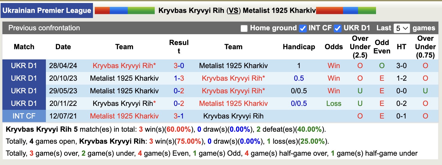 Nhận định, soi kèo Kryvbas Kryvyi Rih vs Metalist 1925 Kharkiv, 17h00 ngày 9/8: Tin tưởng Kryvbas Kryvyi Rih - Ảnh 4