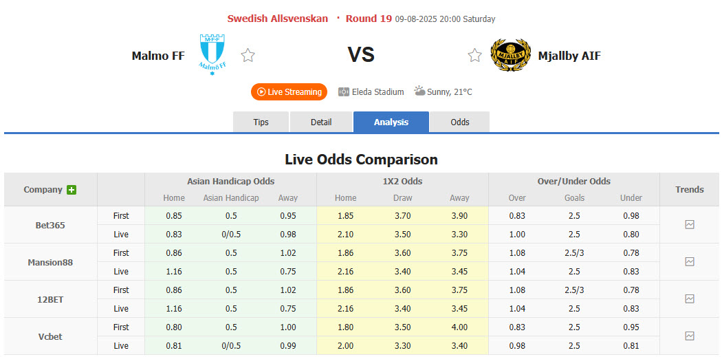 Nhận định, soi kèo Malmo vs Mjallby, 20h00 ngày 9/8: Buộc phải chia sức - Ảnh 1