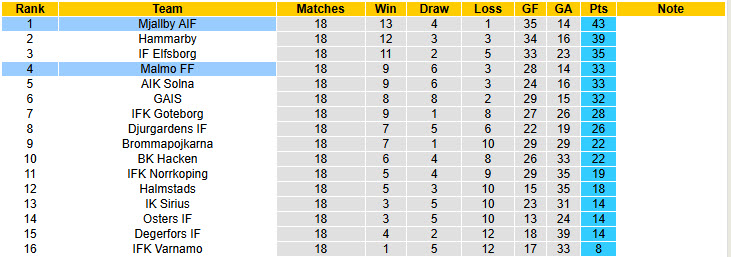 Nhận định, soi kèo Malmo vs Mjallby, 20h00 ngày 9/8: Buộc phải chia sức - Ảnh 5