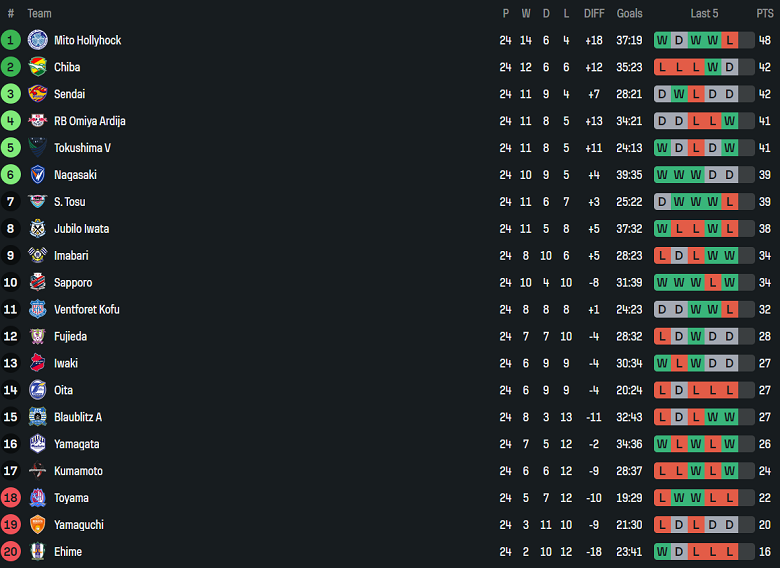 Nhận định, soi kèo Montedio Yamagata vs Mito Hollyhock, 17h00 ngày 10/8: Gánh nặng sân nhà - Ảnh 4