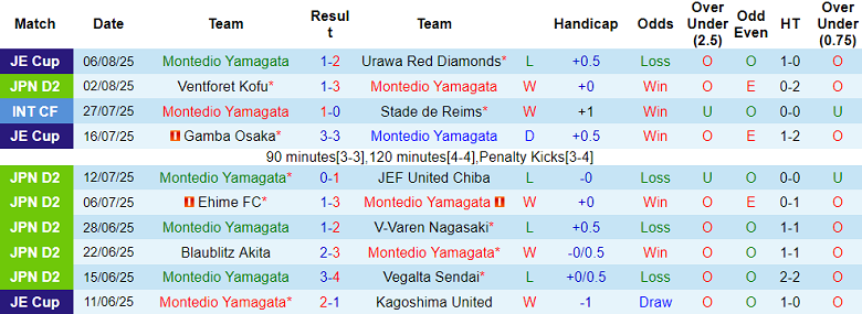 Nhận định, soi kèo Montedio Yamagata vs Mito Hollyhock, 17h00 ngày 10/8: Gánh nặng sân nhà - Ảnh 5
