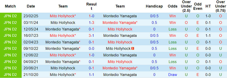 Nhận định, soi kèo Montedio Yamagata vs Mito Hollyhock, 17h00 ngày 10/8: Gánh nặng sân nhà - Ảnh 7