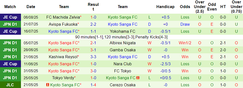 Nhận định, soi kèo Nagoya Grampus vs Kyoto Sanga, 17h00 ngày 10/8: Chia điểm? - Ảnh 2