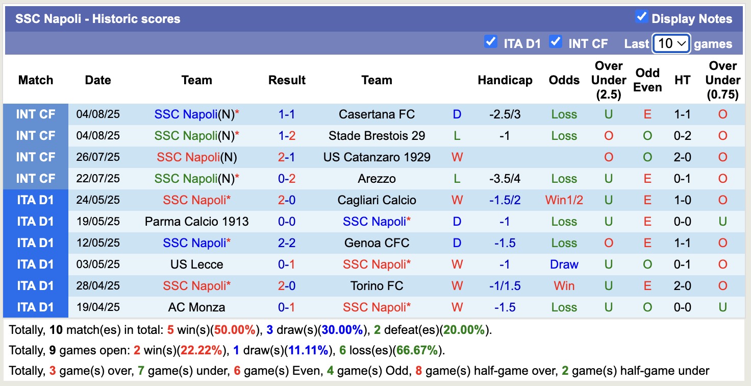 Nhận định, soi kèo Napoli vs AS Sorrento, 16h00 ngày 10/8: 3 điểm xa nhà - Ảnh 1
