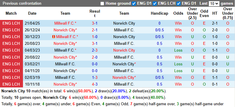 Nhận định, soi kèo Norwich City vs Millwall, 21h00 ngày 9/8: Khởi đầu thuận lợi - Ảnh 4