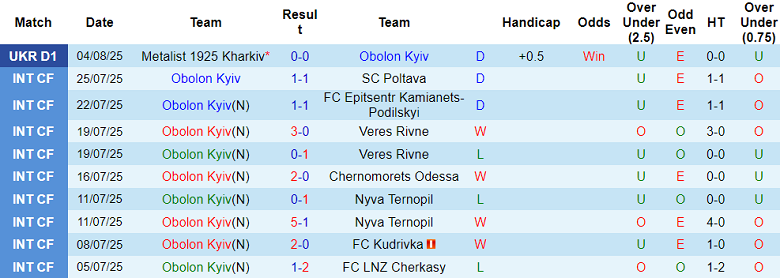 Nhận định, soi kèo Obolon Kyiv vs Oleksandriya, 17h00 ngày 10/8: Khách thất thế - Ảnh 1
