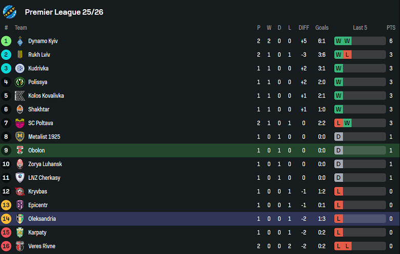 Nhận định, soi kèo Obolon Kyiv vs Oleksandriya, 17h00 ngày 10/8: Khách thất thế - Ảnh 4