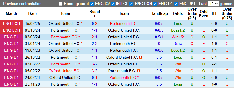 Nhận định, soi kèo Oxford United vs Portsmouth, 21h00 ngày 9/8: Đả bại chủ nhà - Ảnh 4