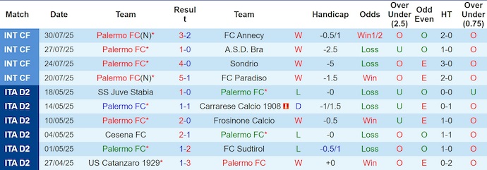 Nhận định, soi kèo Palermo vs Man City, 2h00 ngày 10/8: Chủ nhà tự tin - Ảnh 2