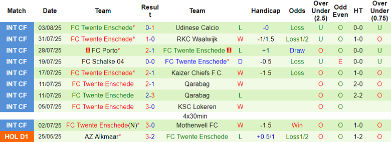 Nhận định, soi kèo PEC Zwolle vs Twente, 17h15 ngày 10/8: Niềm tin cửa trên - Ảnh 2