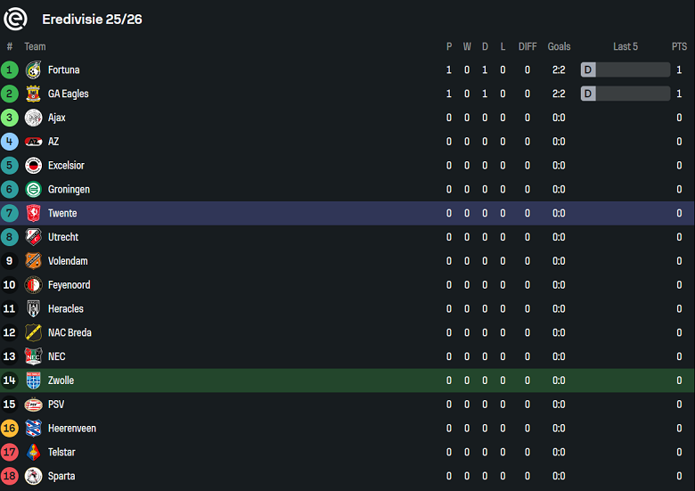 Nhận định, soi kèo PEC Zwolle vs Twente, 17h15 ngày 10/8: Niềm tin cửa trên - Ảnh 4