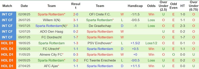 Nhận định, soi kèo PSV Eindhoven vs Sparta Rotterdam, 2h00 ngày 10/8: Quá khó cho khách - Ảnh 3