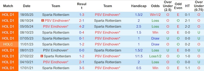 Nhận định, soi kèo PSV Eindhoven vs Sparta Rotterdam, 2h00 ngày 10/8: Quá khó cho khách - Ảnh 4