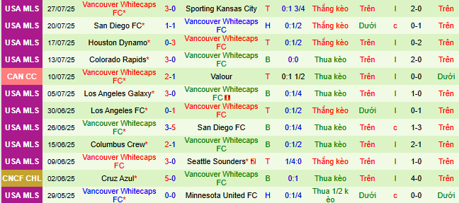 Nhận định, soi kèo San Jose Earthquakes vs Vancouver Whitecaps, 09h30 ngày 10/8 - Ảnh 2