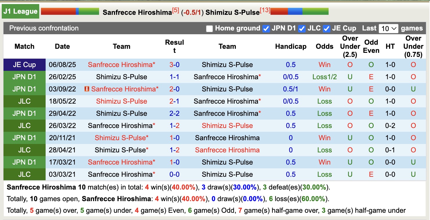 Nhận định, soi kèo Sanfrecce Hiroshima vs Shimizu S-Pulse, 16h30 ngày 10/8: Tiếp tục gieo sầu - Ảnh 4