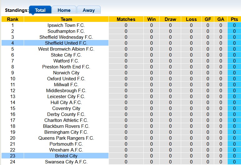 Nhận định, soi kèo Sheffield United vs Bristol, 23h30 ngày 9/8: Khởi đầu suôn sẻ - Ảnh 4
