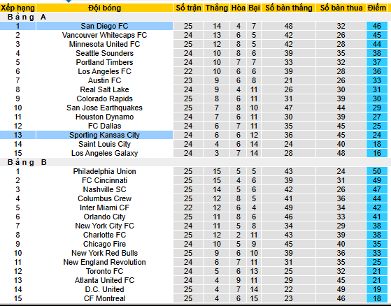 Nhận định, soi kèo Sporting Kansas City vs San Diego, 07h45 ngày 10/8 - Ảnh 4