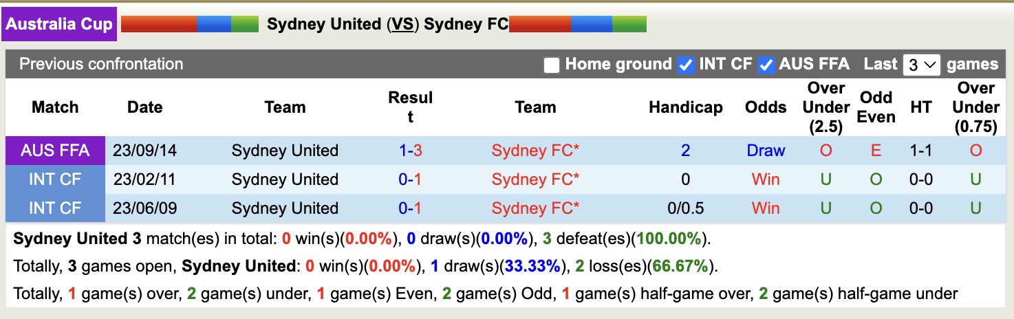 Nhận định, soi kèo Sydney United vs Sydney FC, 12h00 ngày 10/8: Tạm biệt Sydney United - Ảnh 4