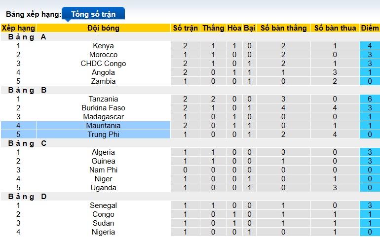 Nhận định, soi kèo Trung Phi vs Mauritania, 21h00 ngày 9/8: 3 điểm đầu tiên cho Mauritania - Ảnh 1