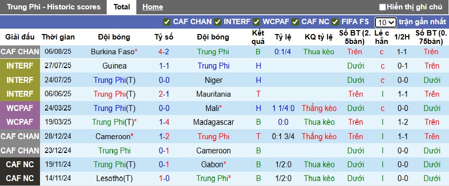 Nhận định, soi kèo Trung Phi vs Mauritania, 21h00 ngày 9/8: 3 điểm đầu tiên cho Mauritania - Ảnh 5