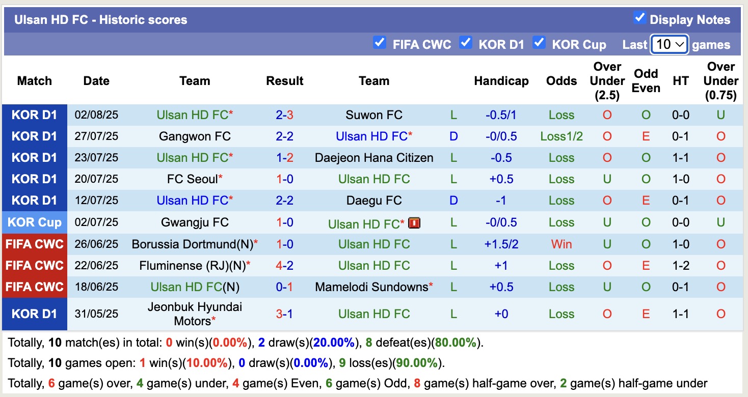Nhận định, soi kèo Ulsan HD FC vs Jeju SK FC, 17h30 ngày 9/8: Chưa thể gượng dậy - Ảnh 2